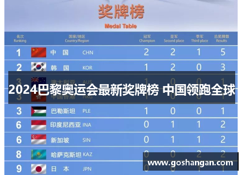 2024巴黎奥运会最新奖牌榜 中国领跑全球